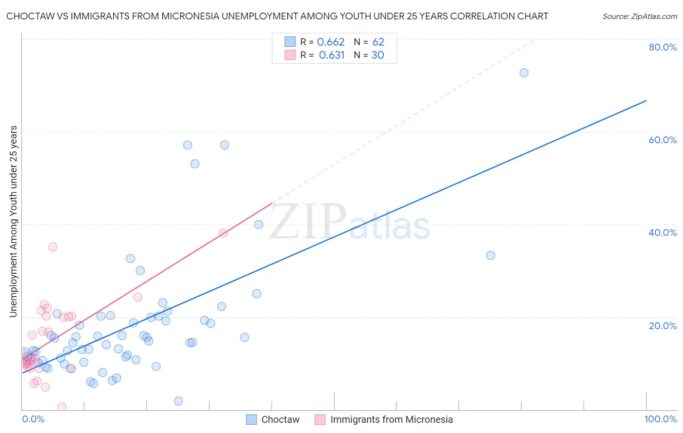 Choctaw vs Immigrants from Micronesia Unemployment Among Youth under 25 years
