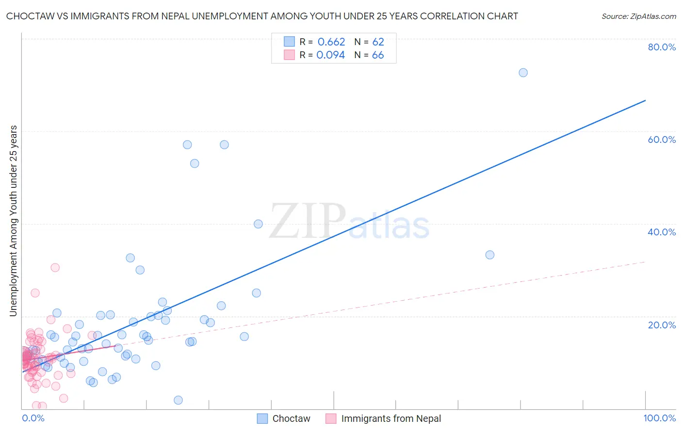 Choctaw vs Immigrants from Nepal Unemployment Among Youth under 25 years