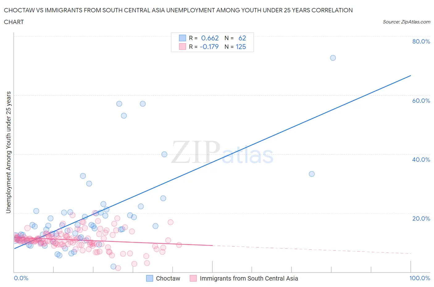 Choctaw vs Immigrants from South Central Asia Unemployment Among Youth under 25 years