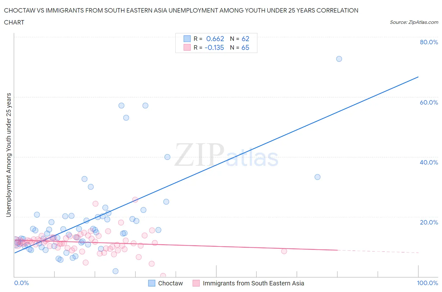 Choctaw vs Immigrants from South Eastern Asia Unemployment Among Youth under 25 years