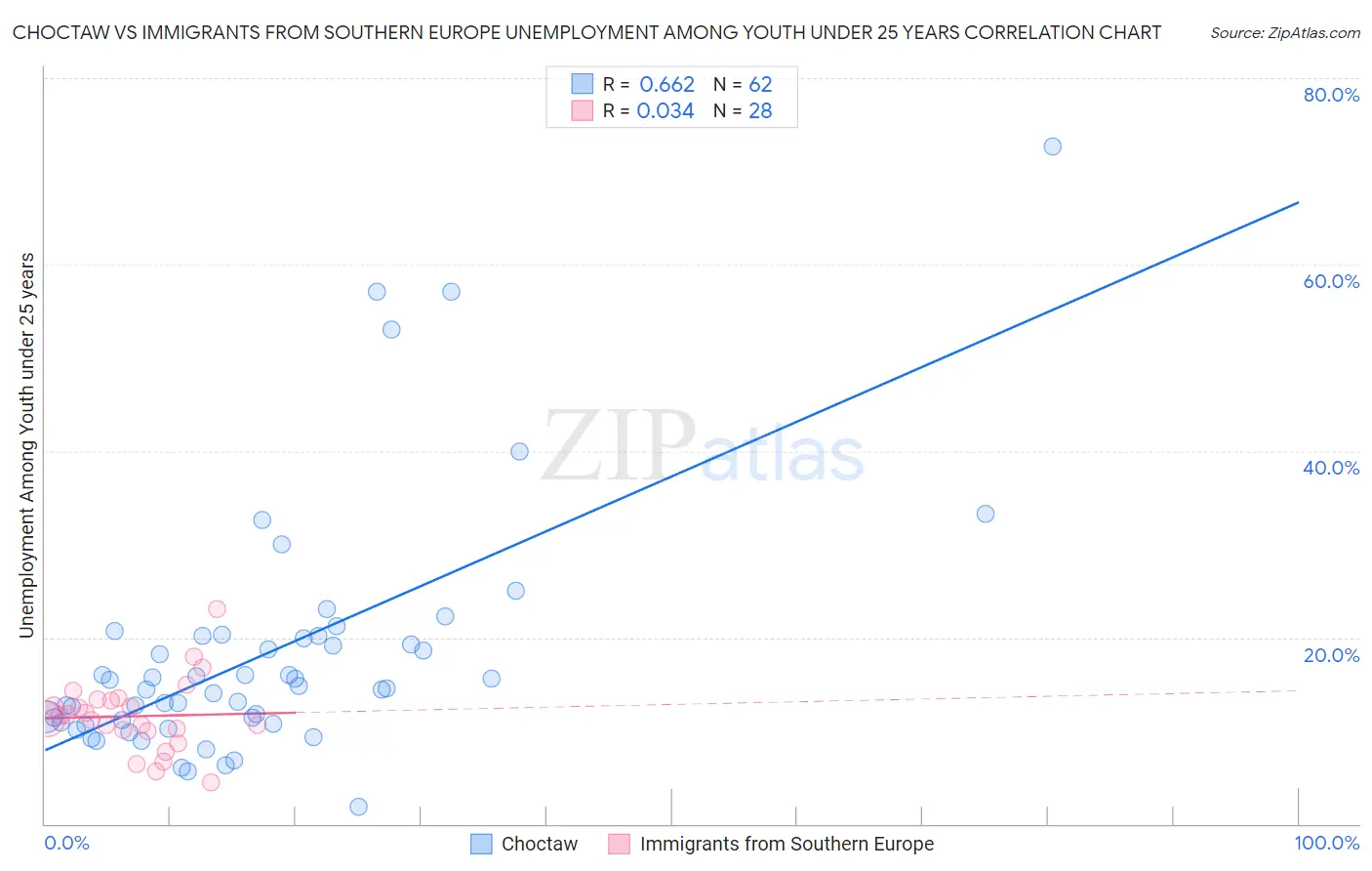 Choctaw vs Immigrants from Southern Europe Unemployment Among Youth under 25 years