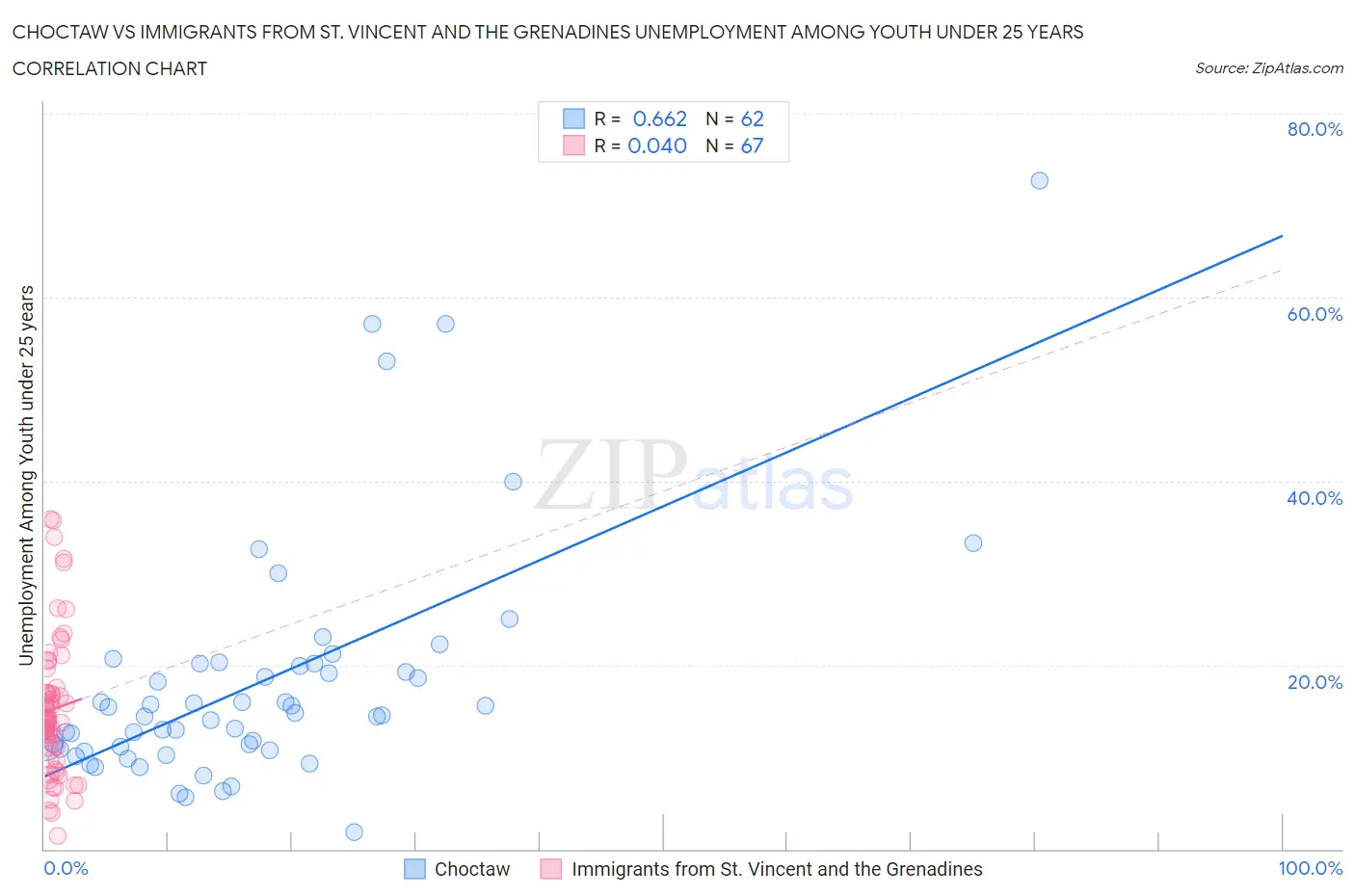 Choctaw vs Immigrants from St. Vincent and the Grenadines Unemployment Among Youth under 25 years