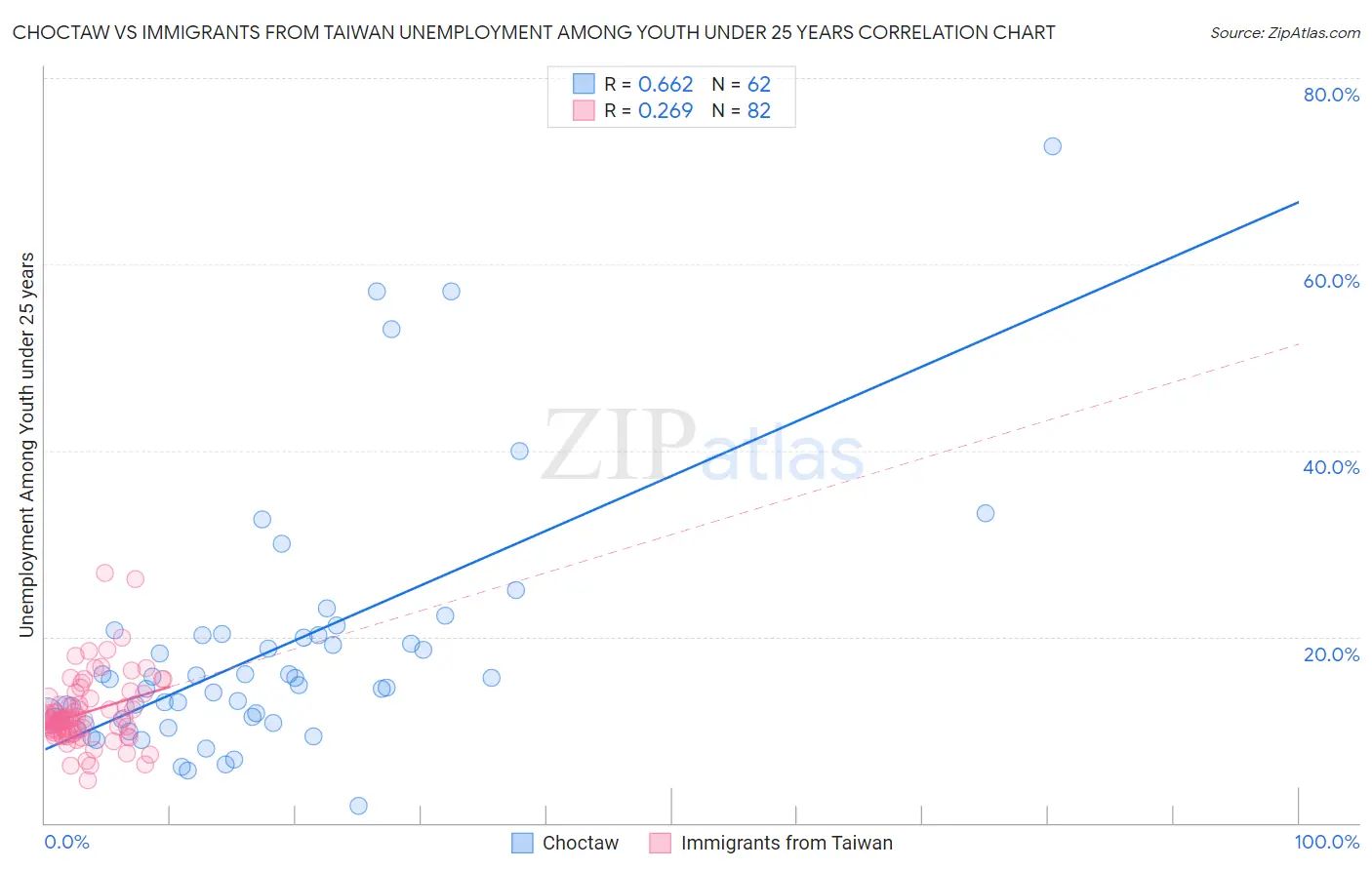 Choctaw vs Immigrants from Taiwan Unemployment Among Youth under 25 years