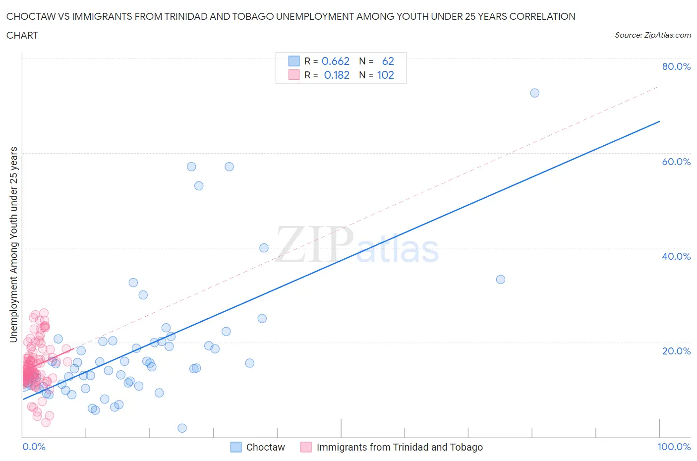 Choctaw vs Immigrants from Trinidad and Tobago Unemployment Among Youth under 25 years