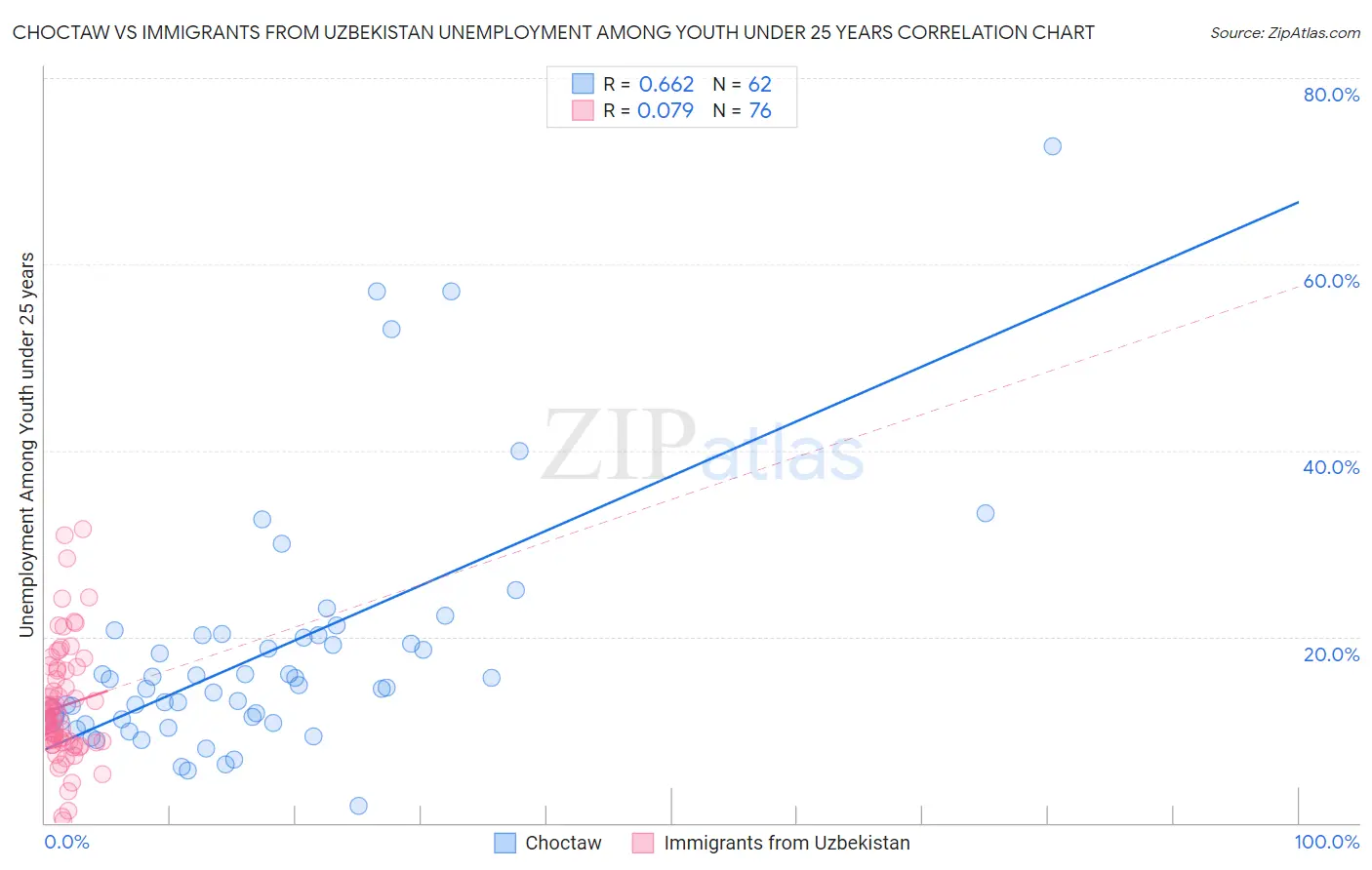Choctaw vs Immigrants from Uzbekistan Unemployment Among Youth under 25 years
