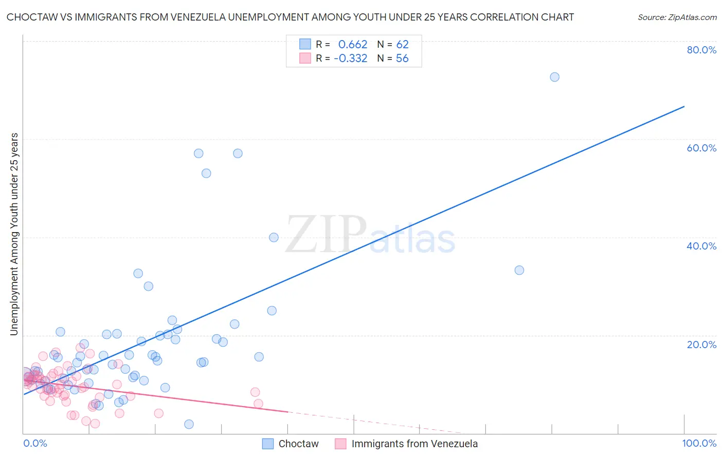 Choctaw vs Immigrants from Venezuela Unemployment Among Youth under 25 years