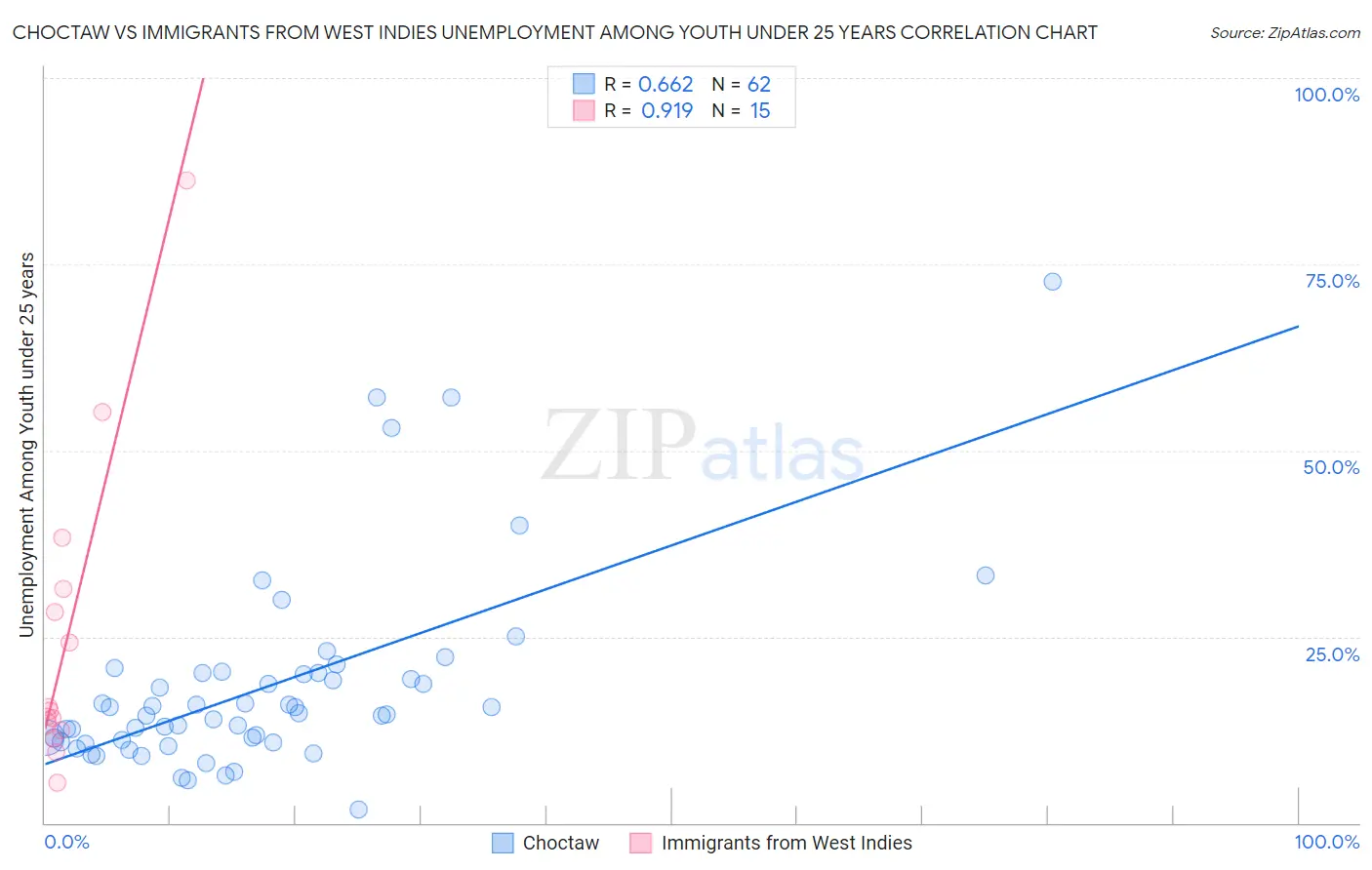 Choctaw vs Immigrants from West Indies Unemployment Among Youth under 25 years