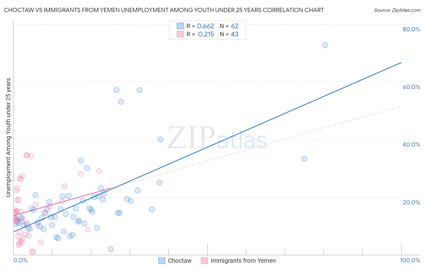 Choctaw vs Immigrants from Yemen Unemployment Among Youth under 25 years