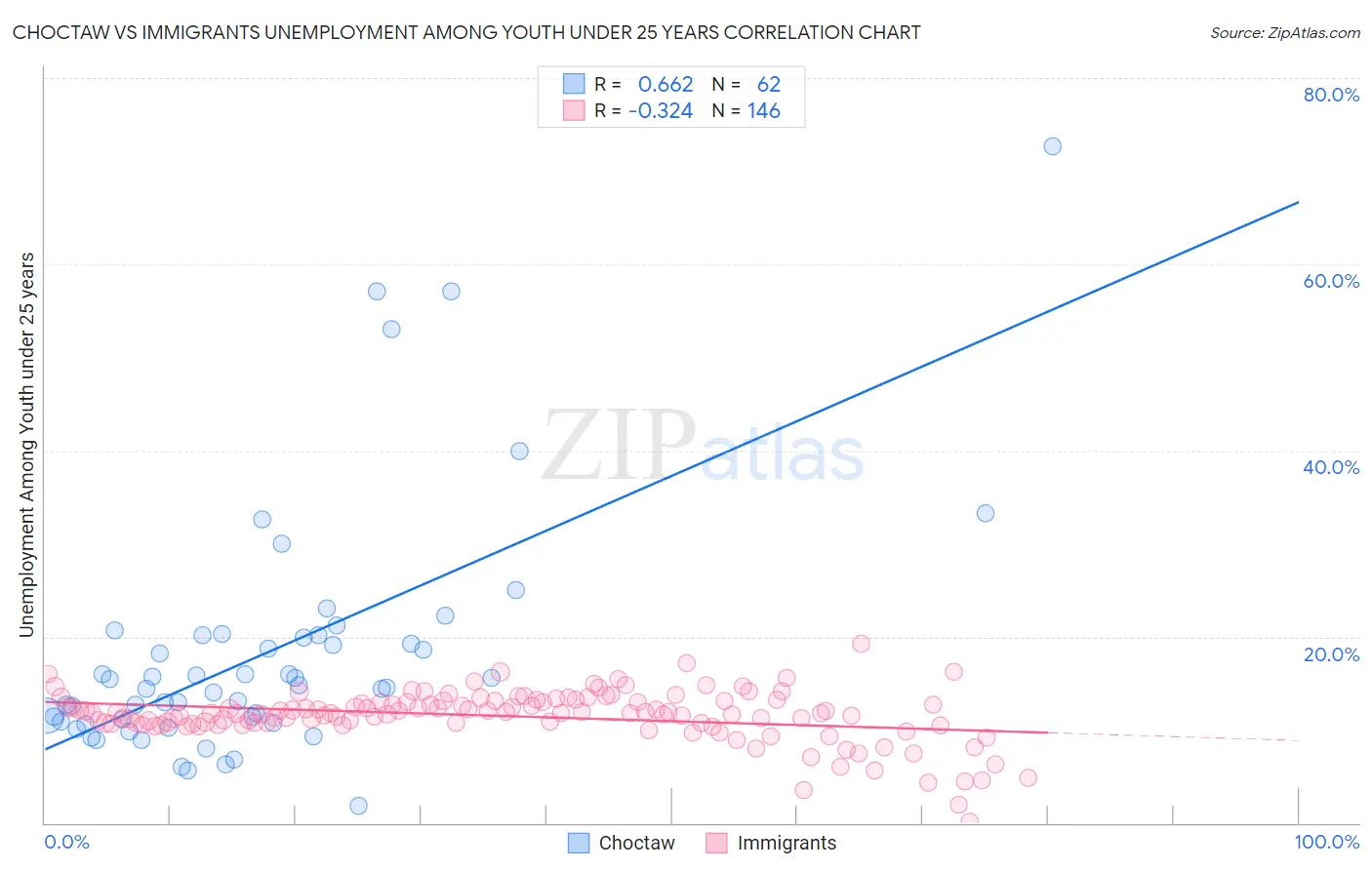 Choctaw vs Immigrants Unemployment Among Youth under 25 years