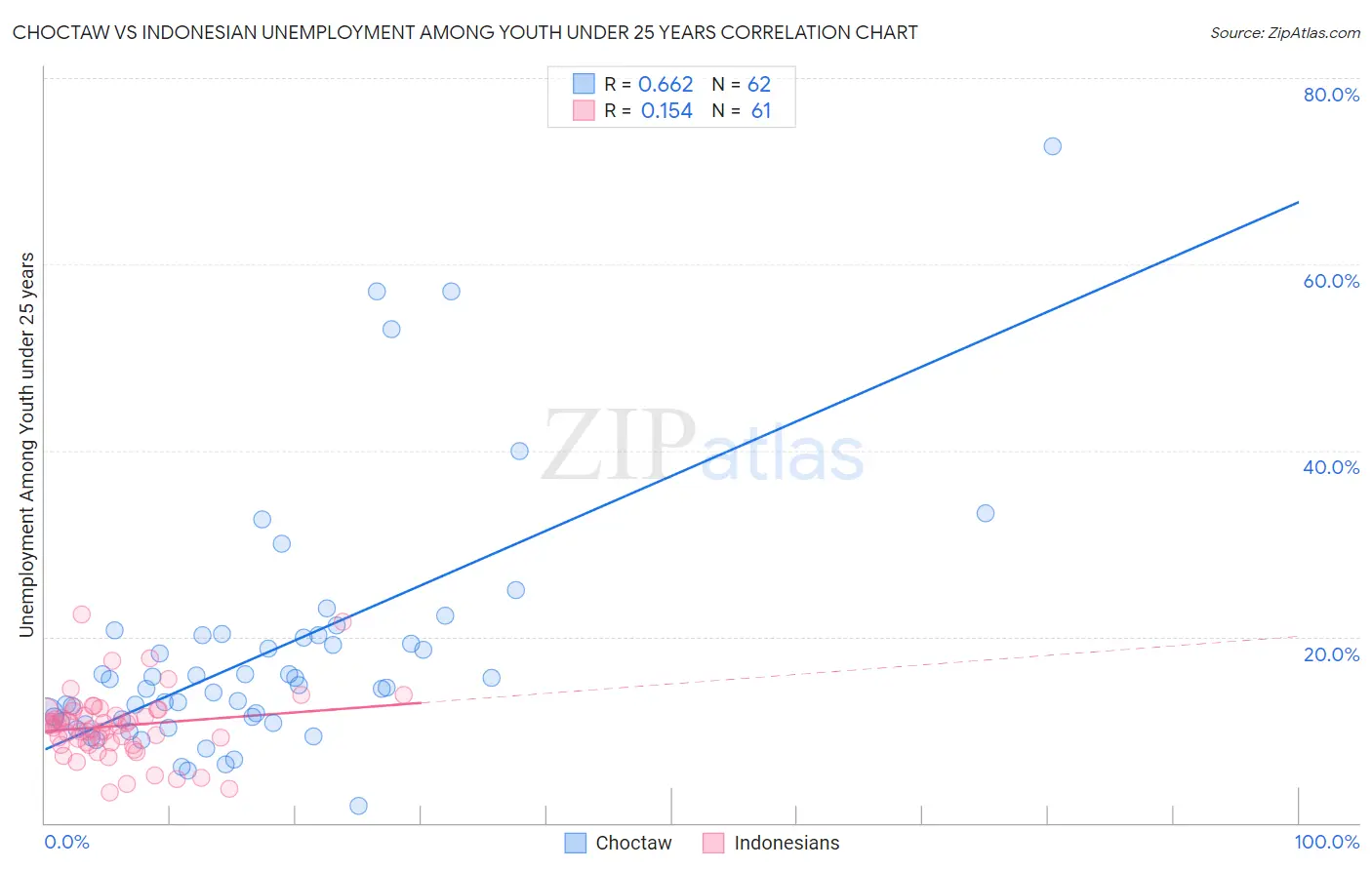 Choctaw vs Indonesian Unemployment Among Youth under 25 years
