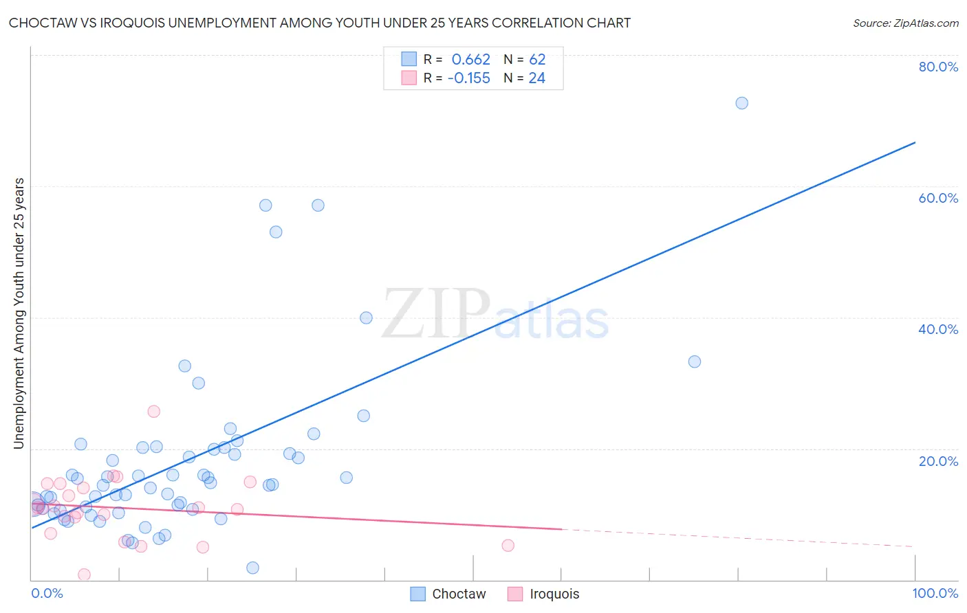 Choctaw vs Iroquois Unemployment Among Youth under 25 years