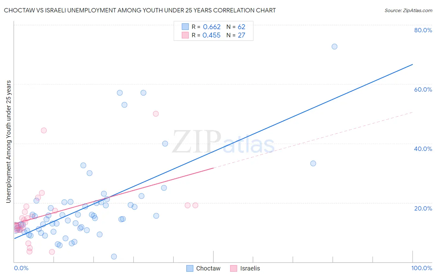 Choctaw vs Israeli Unemployment Among Youth under 25 years