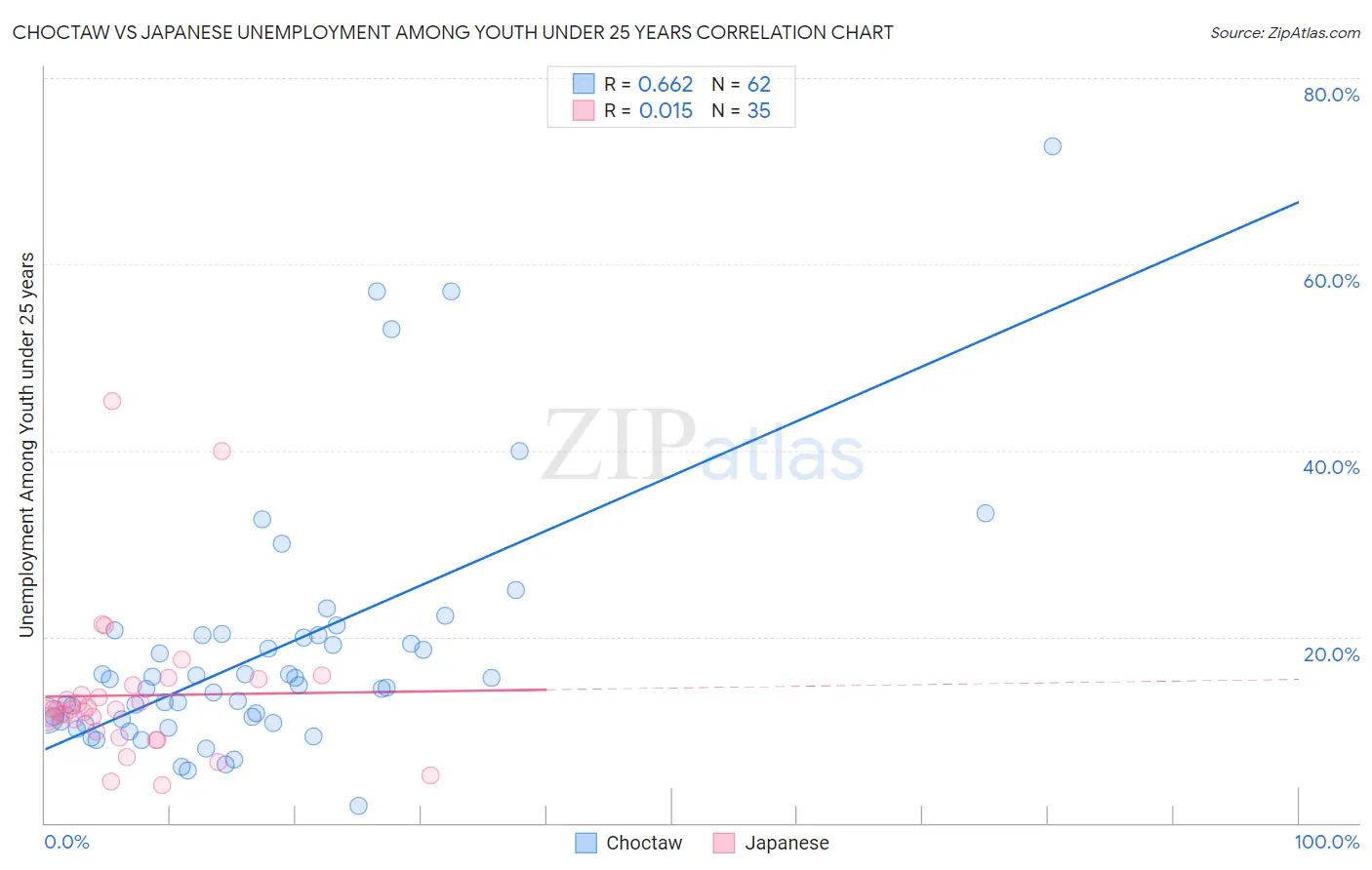 Choctaw vs Japanese Unemployment Among Youth under 25 years