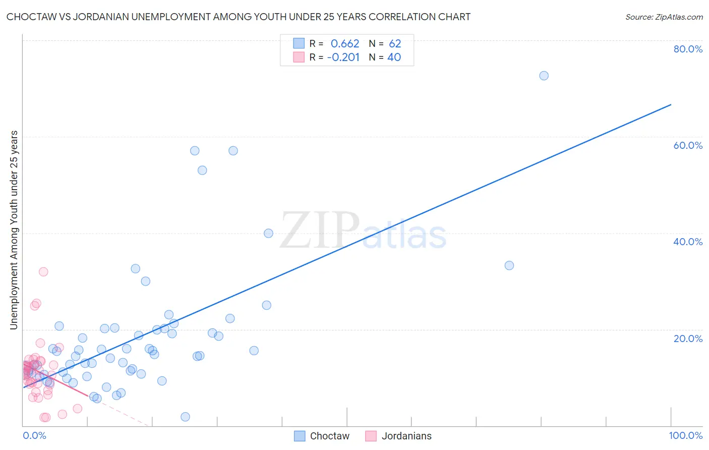 Choctaw vs Jordanian Unemployment Among Youth under 25 years