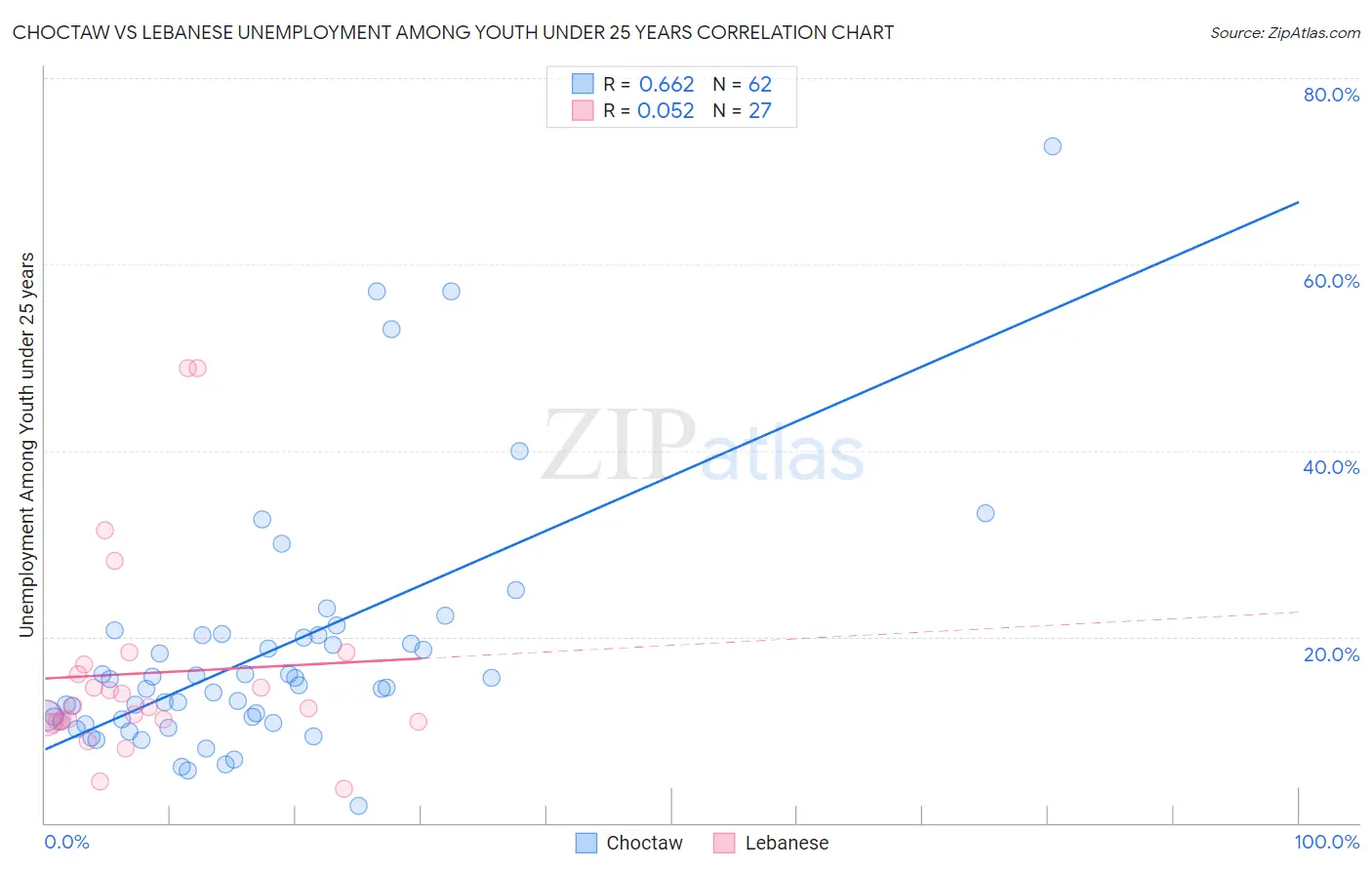 Choctaw vs Lebanese Unemployment Among Youth under 25 years