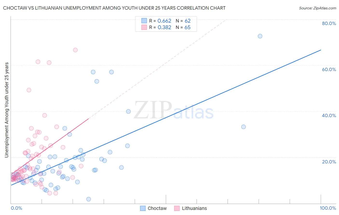 Choctaw vs Lithuanian Unemployment Among Youth under 25 years