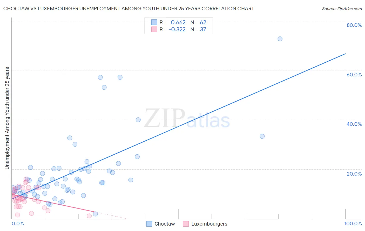 Choctaw vs Luxembourger Unemployment Among Youth under 25 years