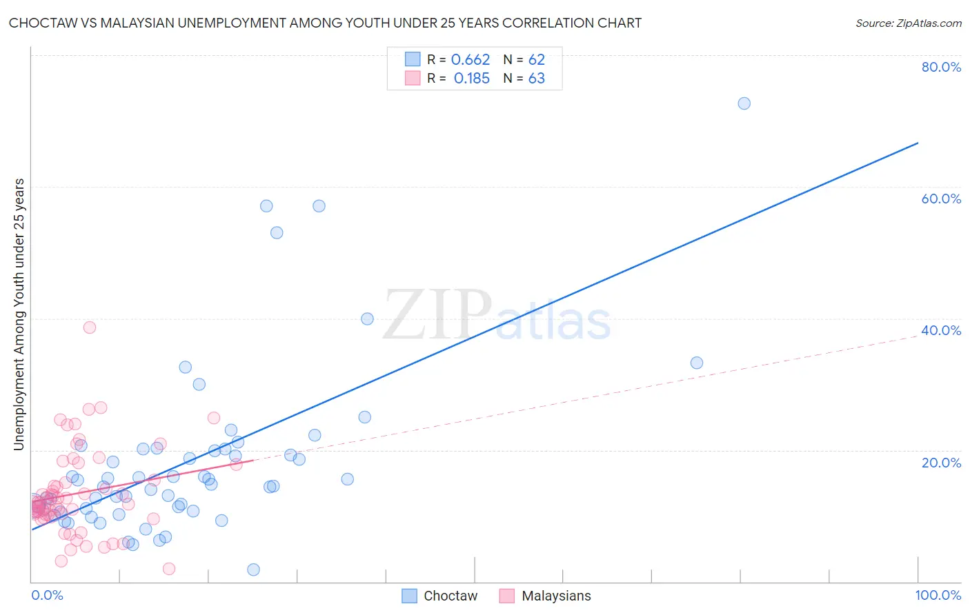 Choctaw vs Malaysian Unemployment Among Youth under 25 years