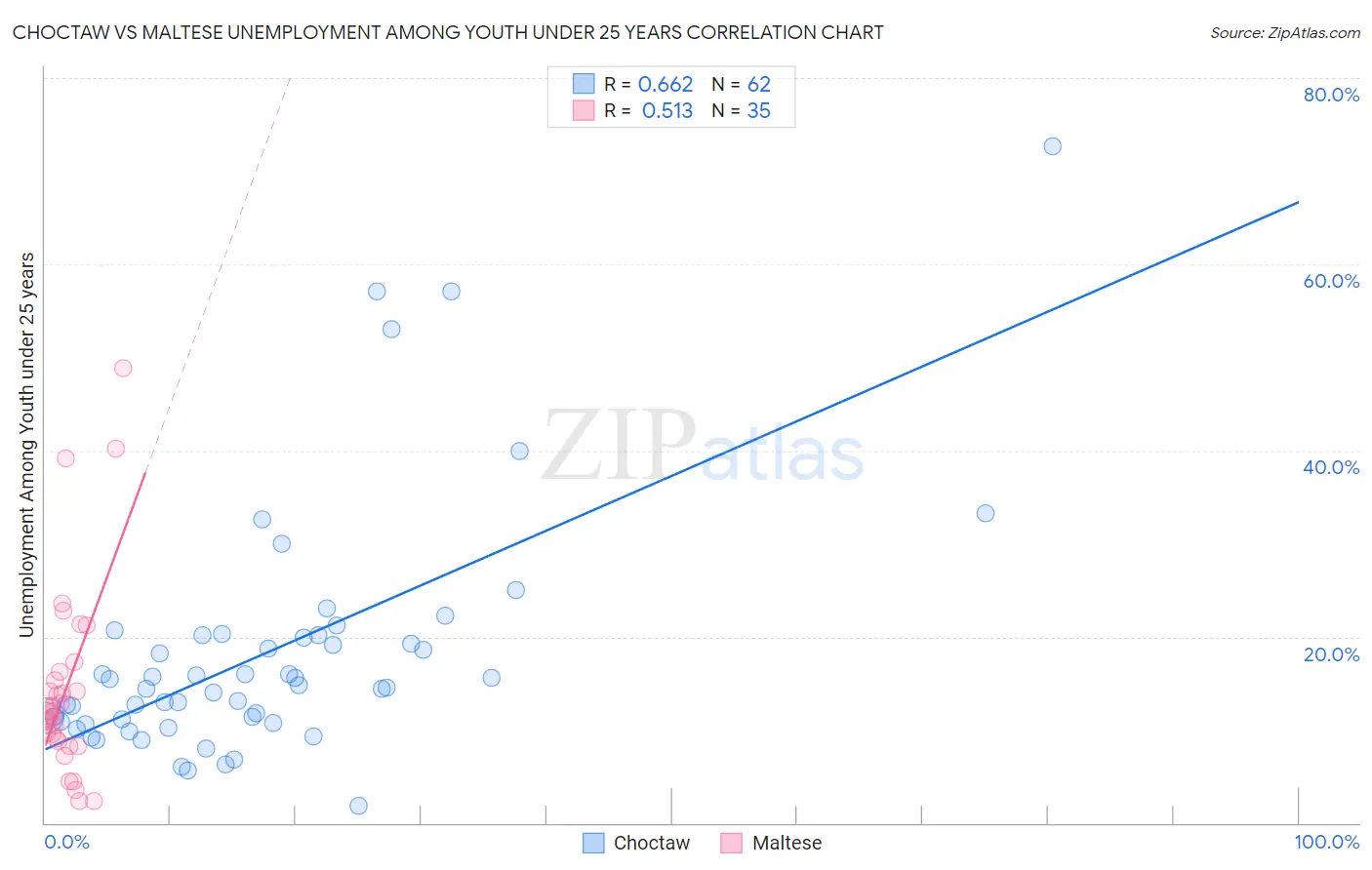 Choctaw vs Maltese Unemployment Among Youth under 25 years