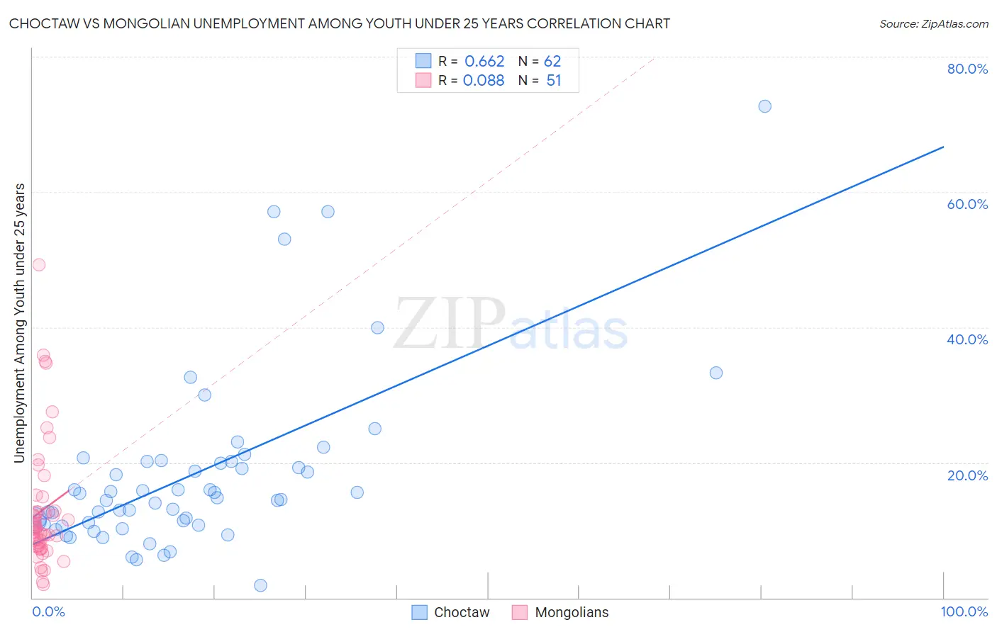 Choctaw vs Mongolian Unemployment Among Youth under 25 years