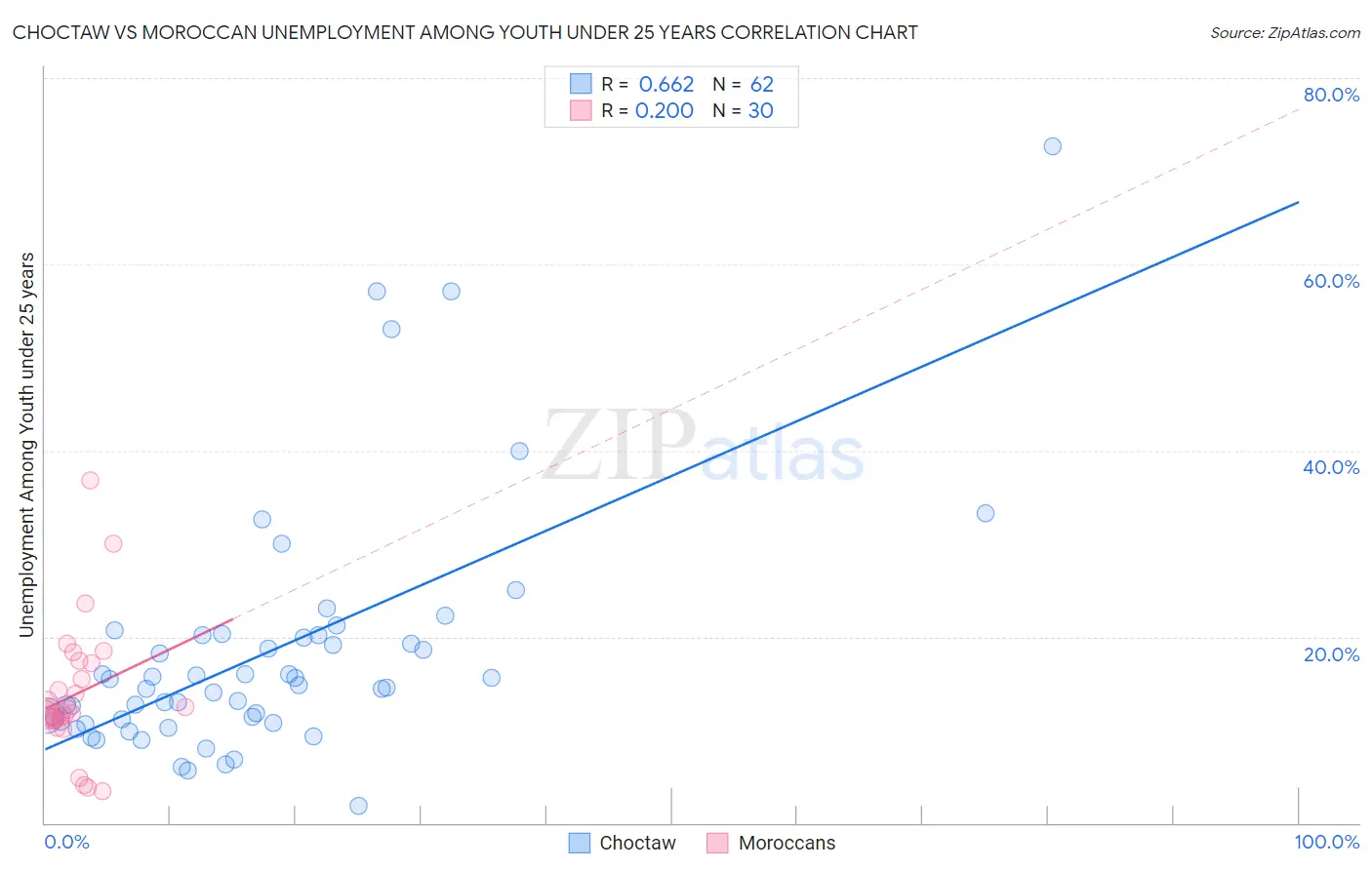 Choctaw vs Moroccan Unemployment Among Youth under 25 years
