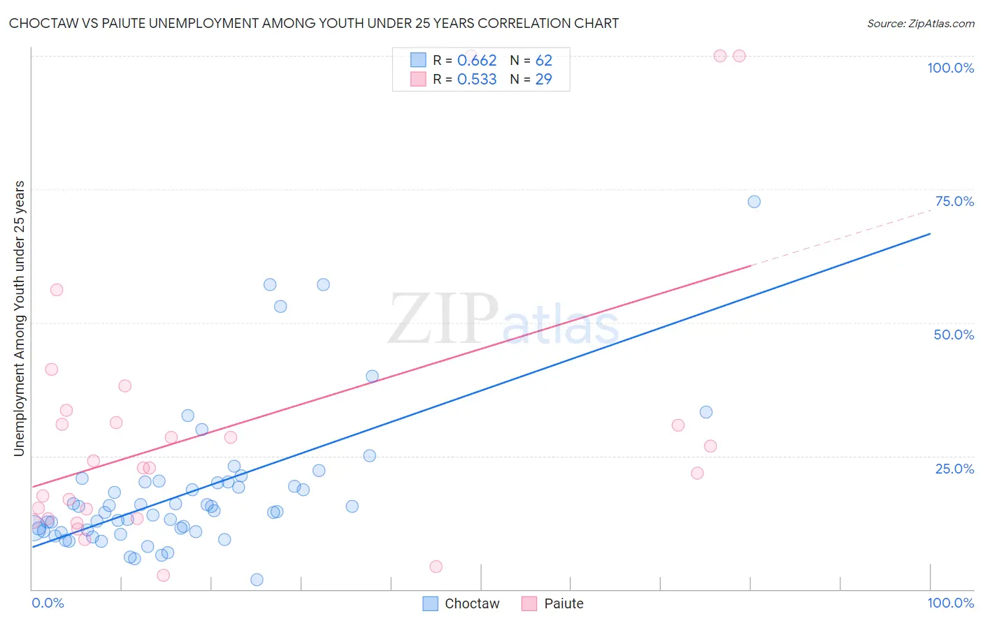 Choctaw vs Paiute Unemployment Among Youth under 25 years