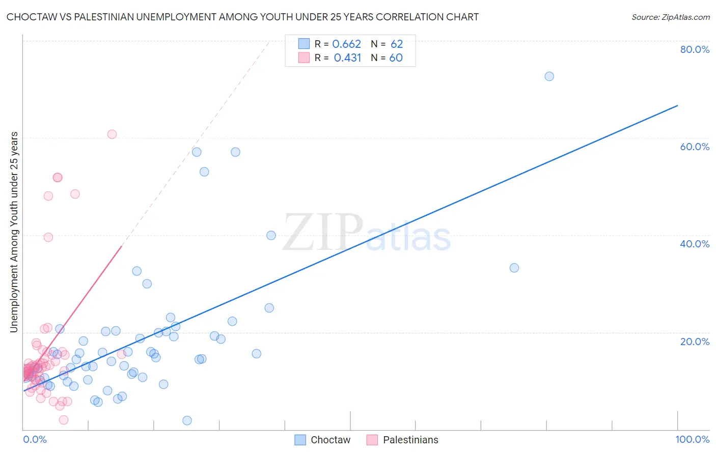 Choctaw vs Palestinian Unemployment Among Youth under 25 years