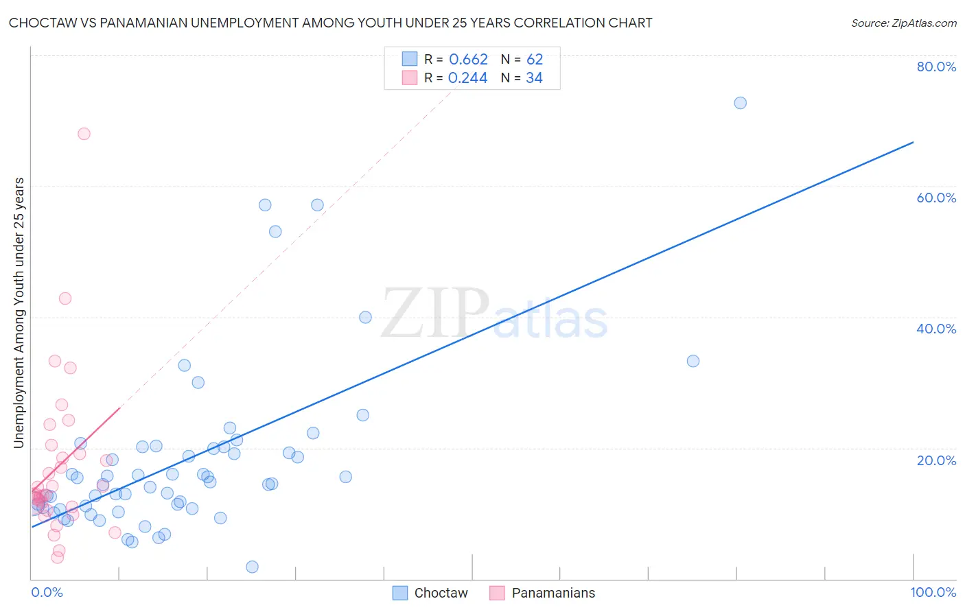Choctaw vs Panamanian Unemployment Among Youth under 25 years