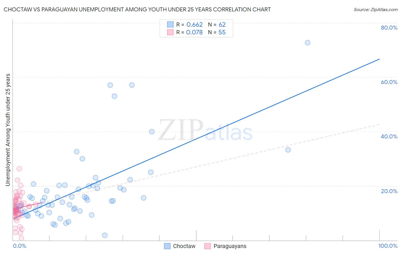 Choctaw vs Paraguayan Unemployment Among Youth under 25 years