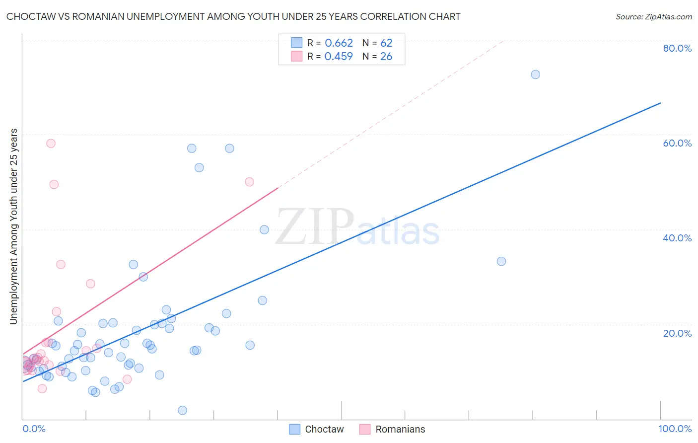 Choctaw vs Romanian Unemployment Among Youth under 25 years