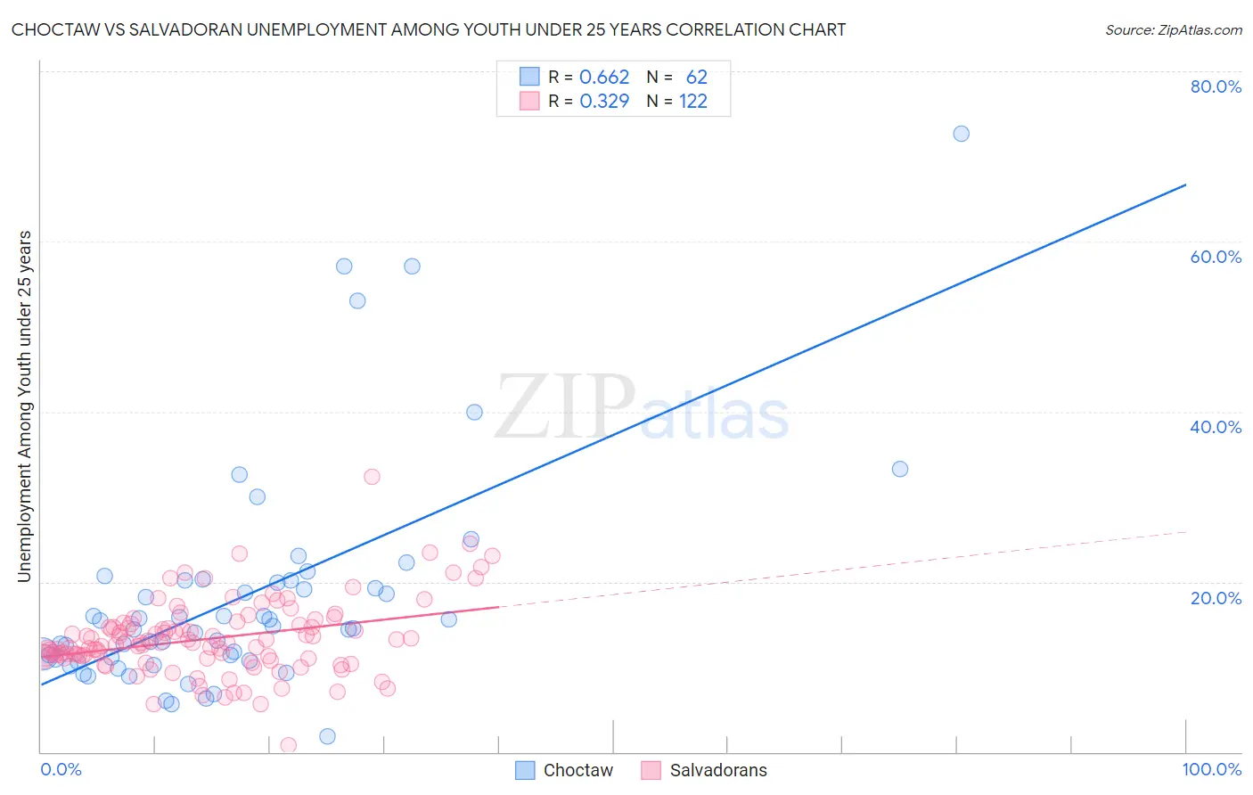 Choctaw vs Salvadoran Unemployment Among Youth under 25 years