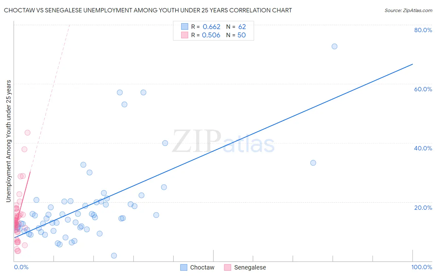 Choctaw vs Senegalese Unemployment Among Youth under 25 years