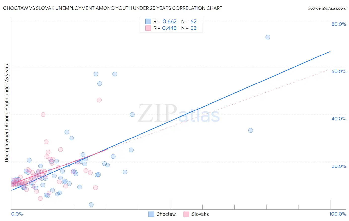 Choctaw vs Slovak Unemployment Among Youth under 25 years