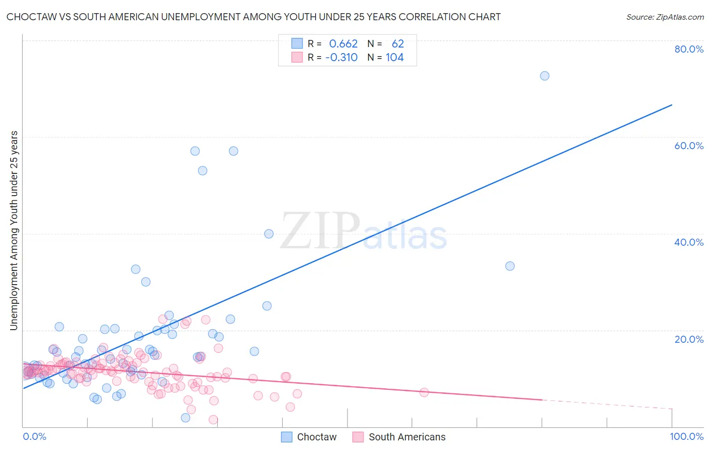 Choctaw vs South American Unemployment Among Youth under 25 years