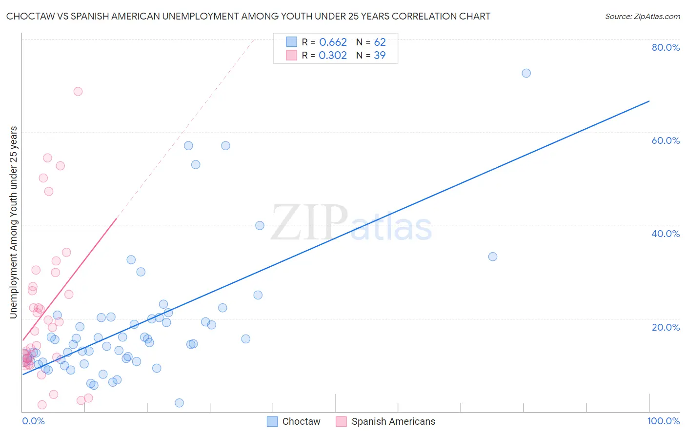 Choctaw vs Spanish American Unemployment Among Youth under 25 years