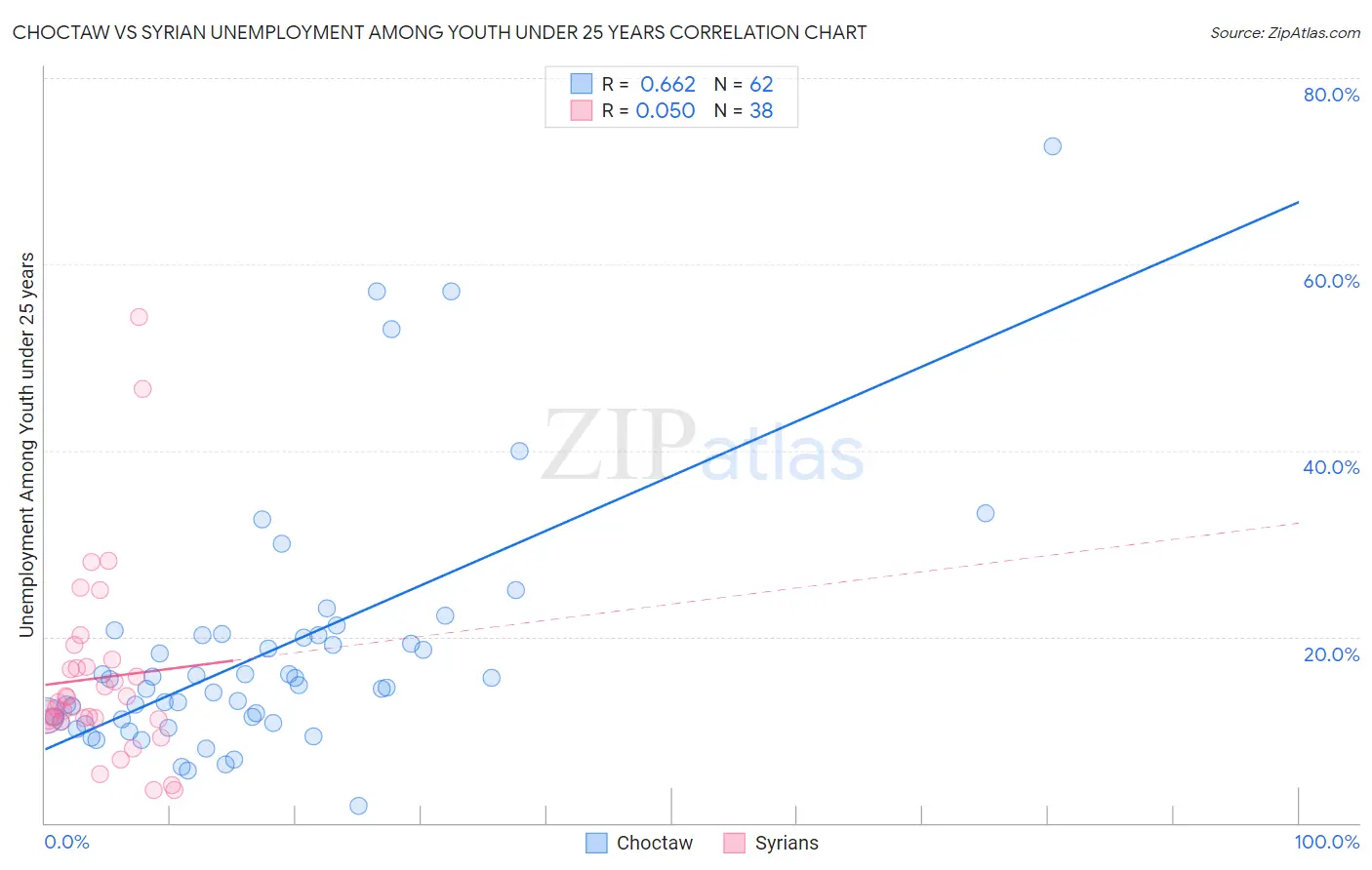 Choctaw vs Syrian Unemployment Among Youth under 25 years