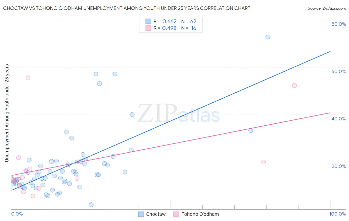 Choctaw vs Tohono O'odham Unemployment Among Youth under 25 years