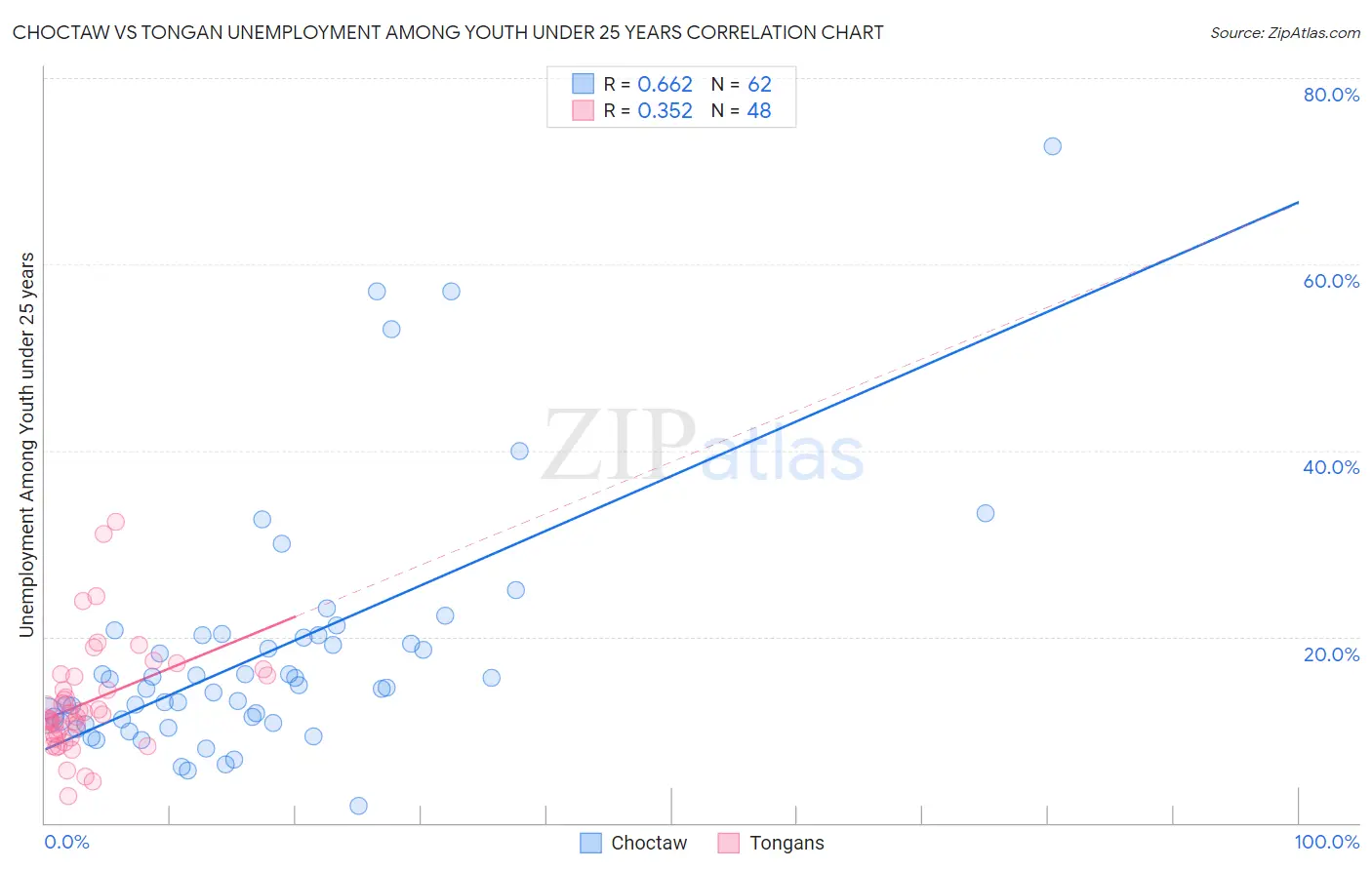 Choctaw vs Tongan Unemployment Among Youth under 25 years