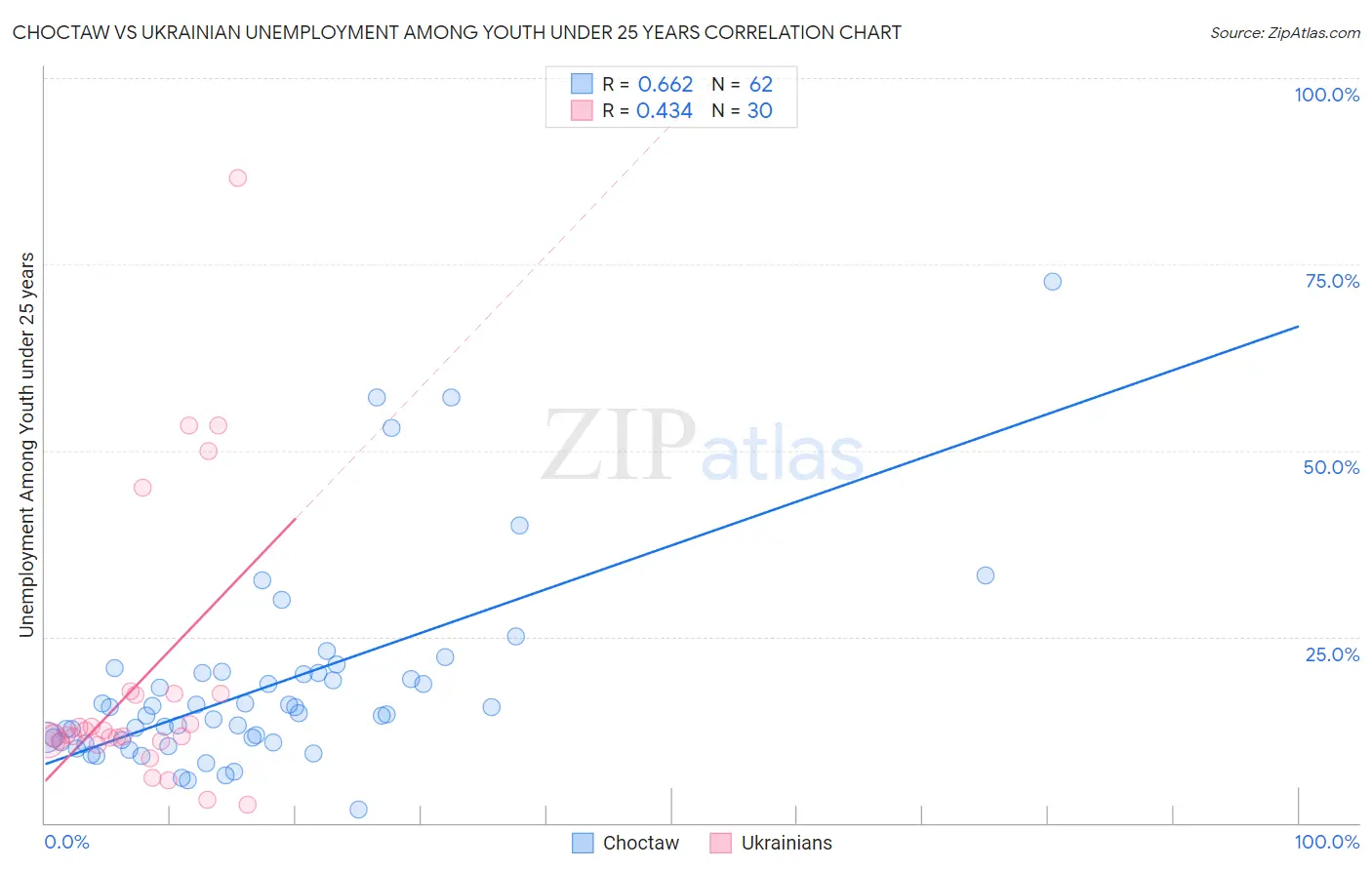 Choctaw vs Ukrainian Unemployment Among Youth under 25 years