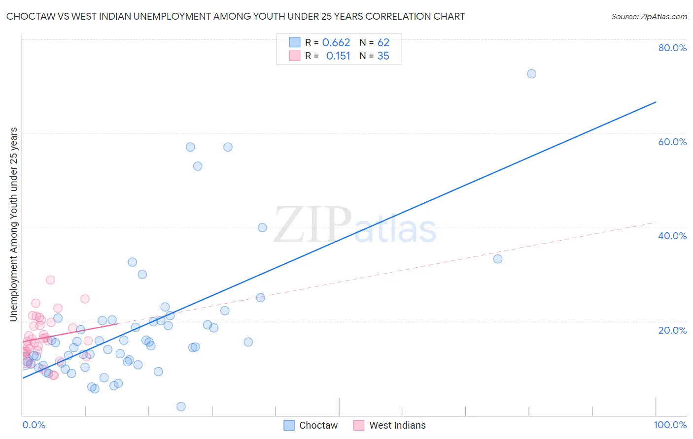 Choctaw vs West Indian Unemployment Among Youth under 25 years