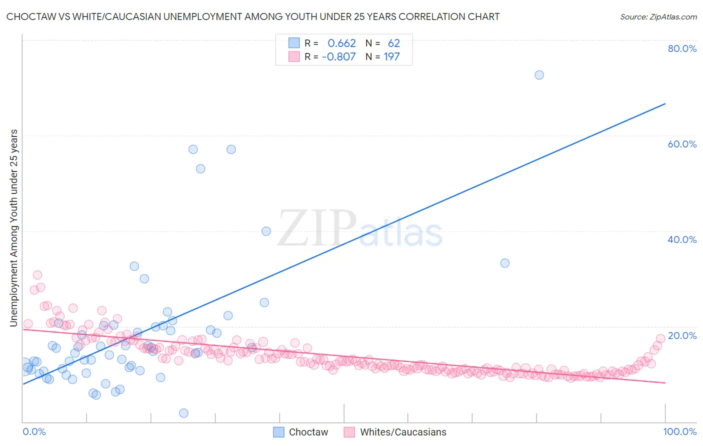 Choctaw vs White/Caucasian Unemployment Among Youth under 25 years