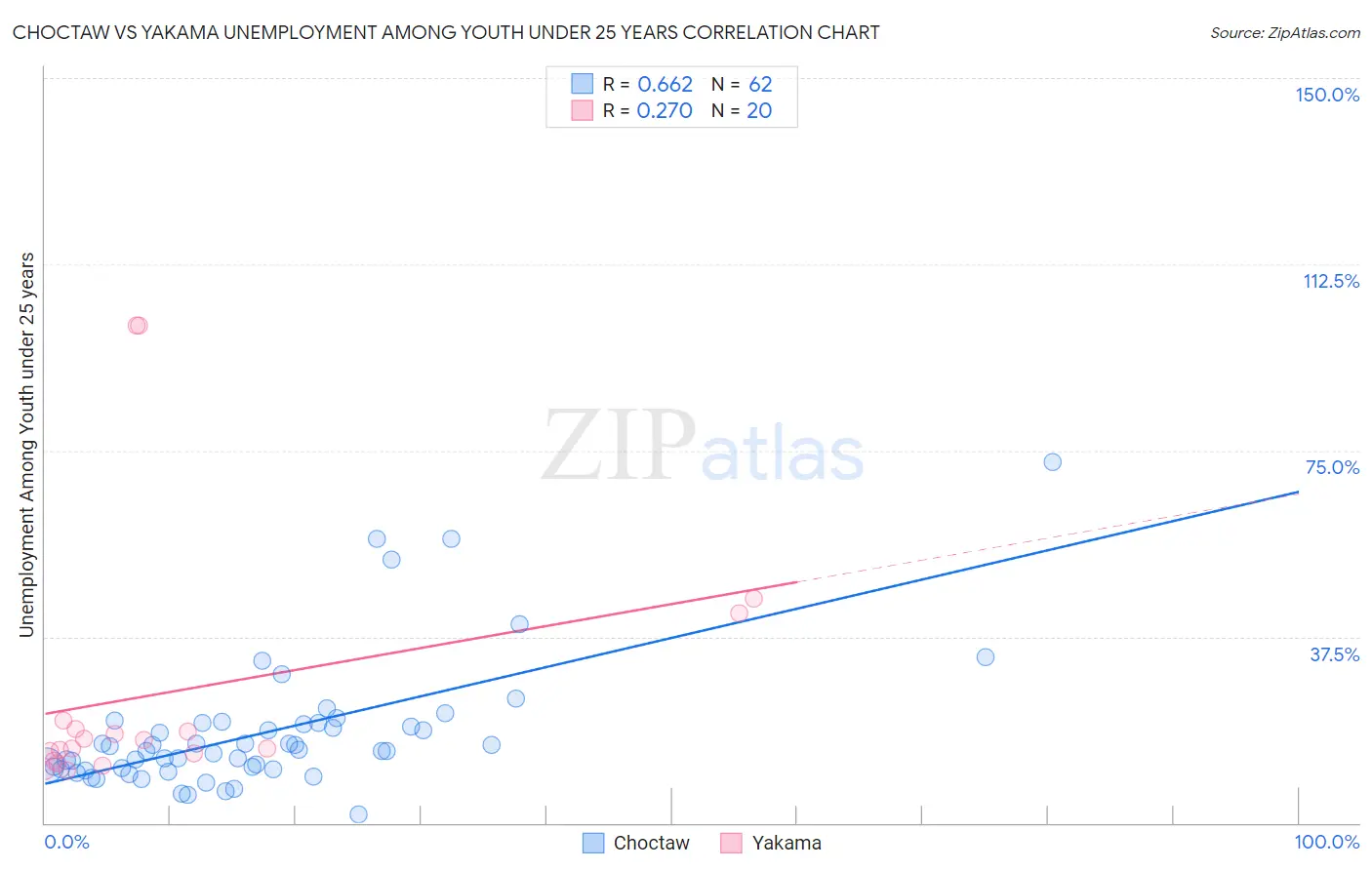 Choctaw vs Yakama Unemployment Among Youth under 25 years