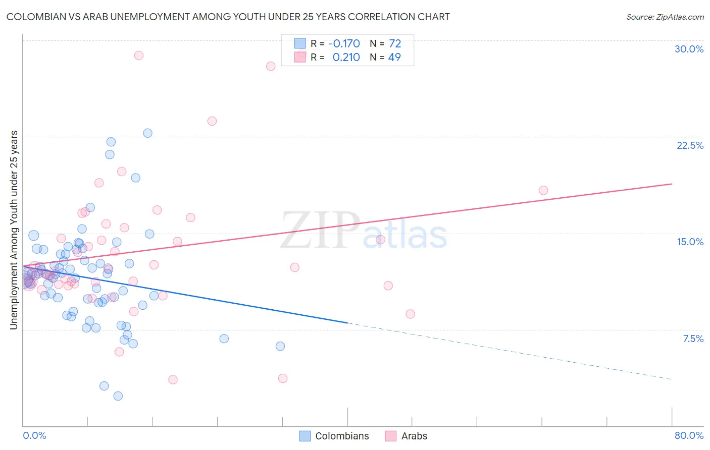 Colombian vs Arab Unemployment Among Youth under 25 years