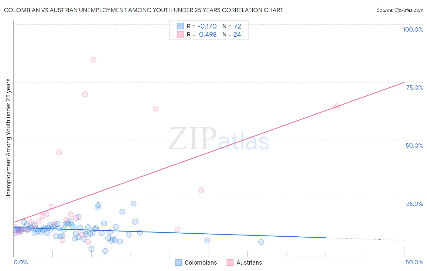 Colombian vs Austrian Unemployment Among Youth under 25 years