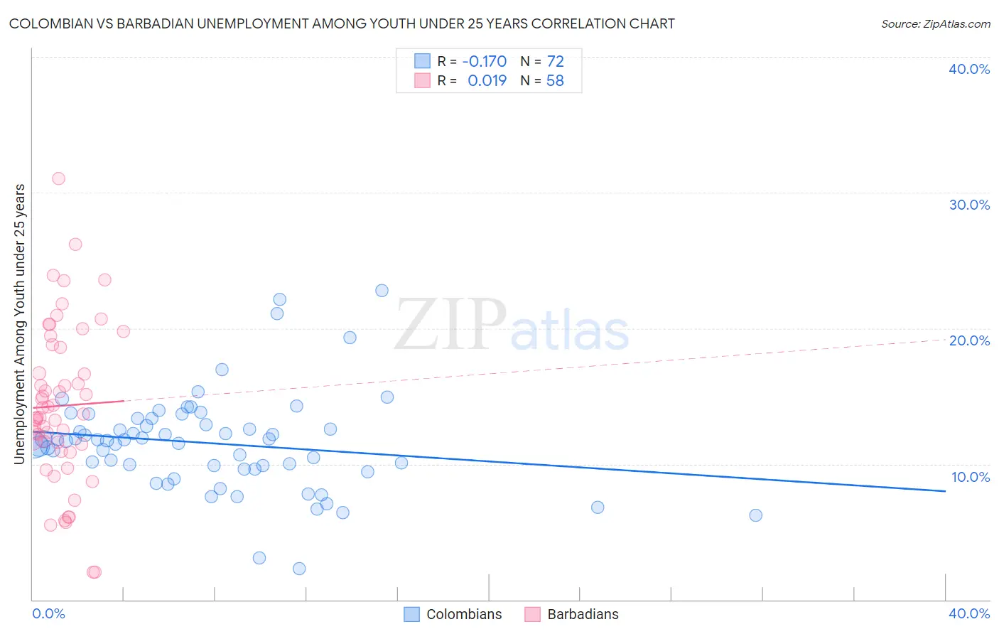 Colombian vs Barbadian Unemployment Among Youth under 25 years