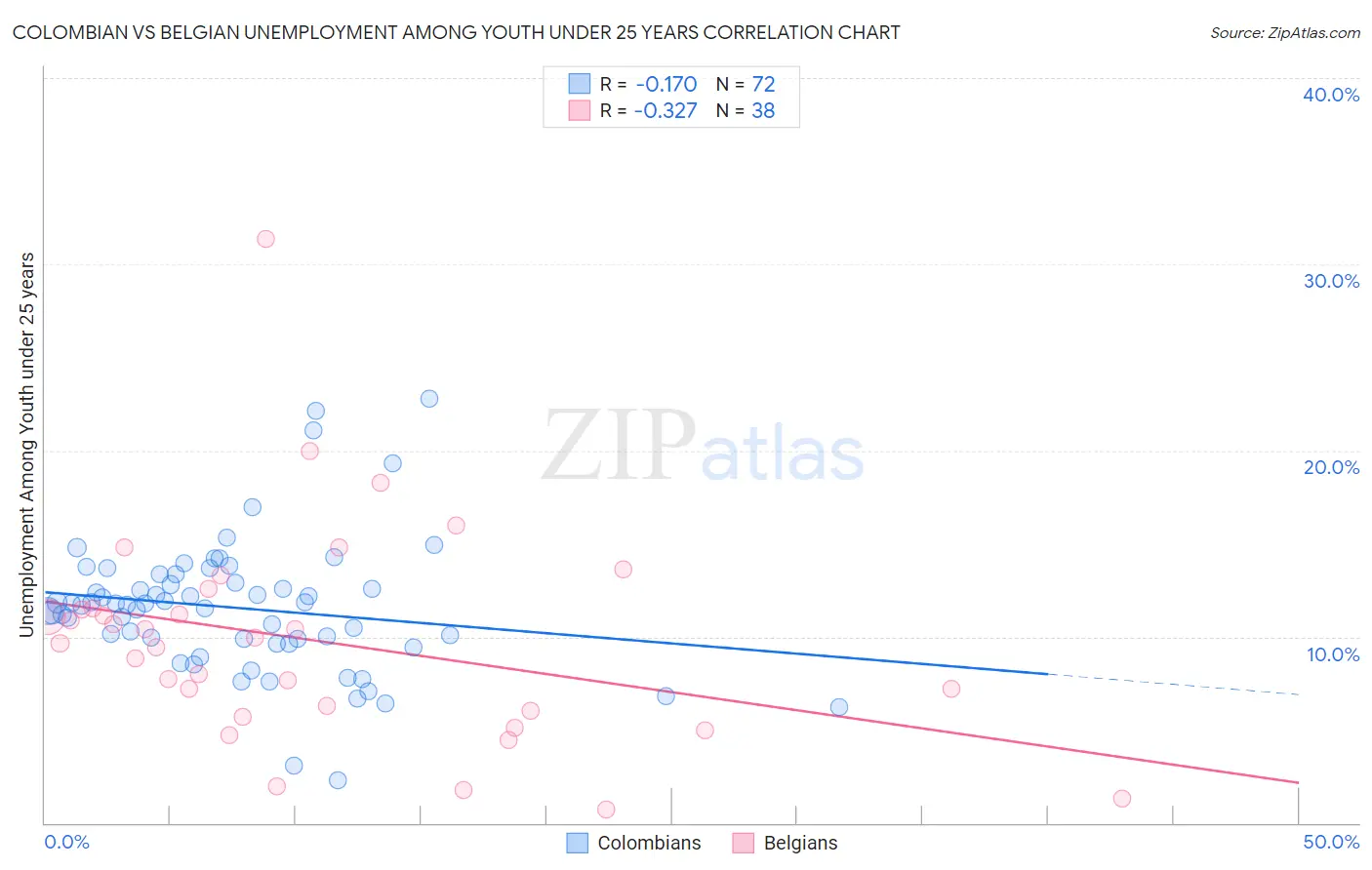 Colombian vs Belgian Unemployment Among Youth under 25 years