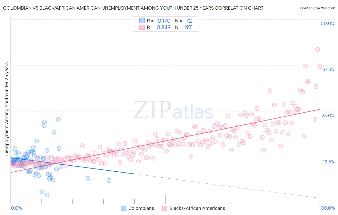 Colombian vs Black/African American Unemployment Among Youth under 25 years