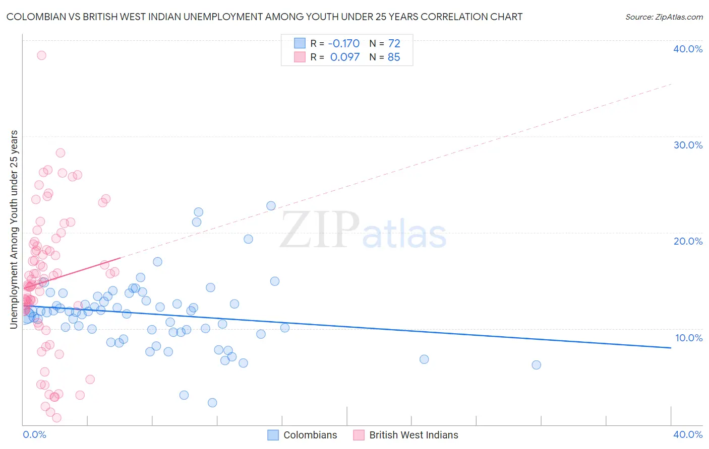 Colombian vs British West Indian Unemployment Among Youth under 25 years