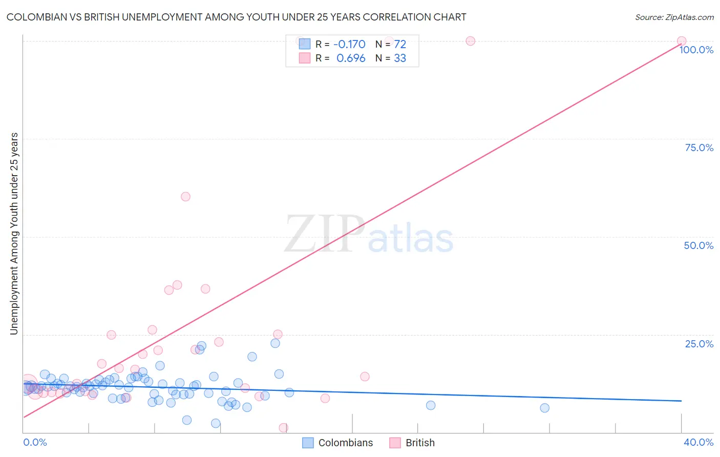 Colombian vs British Unemployment Among Youth under 25 years