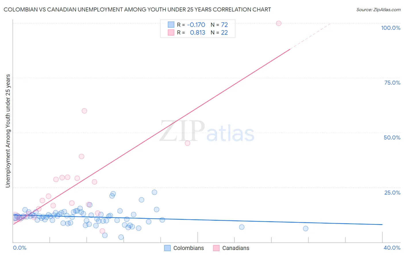 Colombian vs Canadian Unemployment Among Youth under 25 years